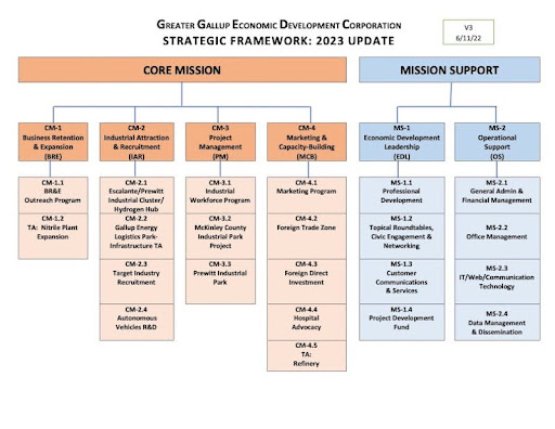 Gallup Strategic Framework map