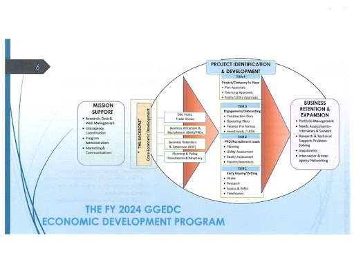 GGEDC Economic Development Program
