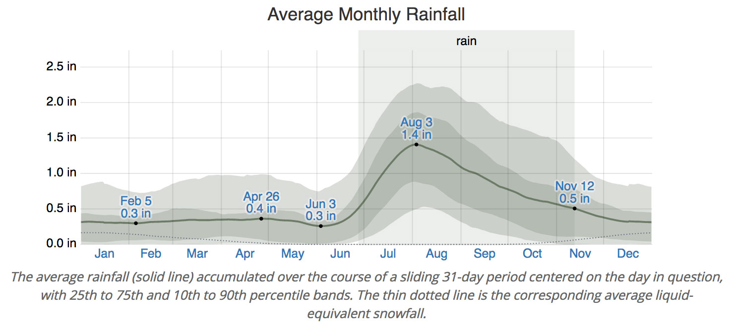 average rainfall