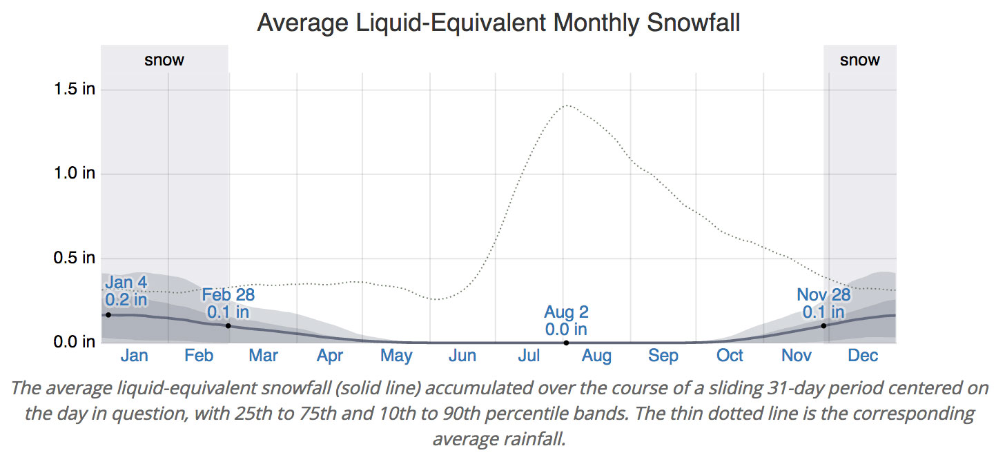 average snowfall